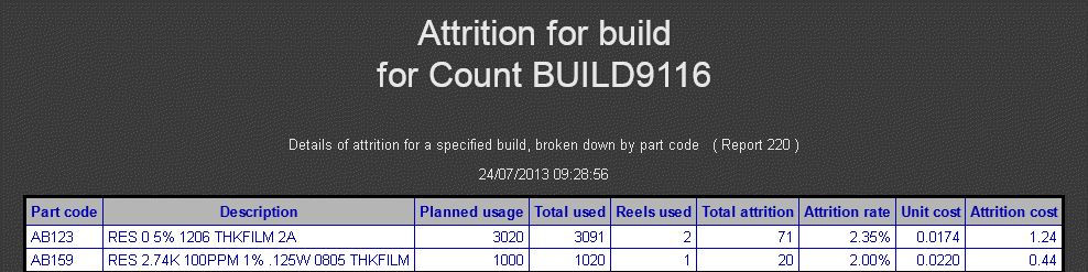 Attrition for each part code calculated immediately